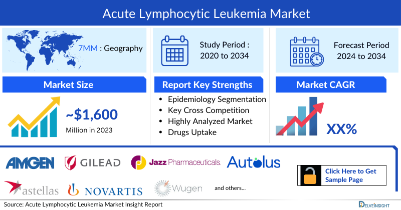Acute lymphocytic leukemia (ALL) Market